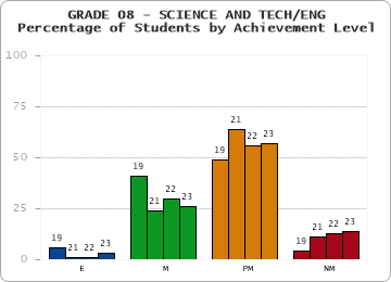 GRADE 08 - SCIENCE AND TECH/ENG - Percentage of Students by Achievement Level