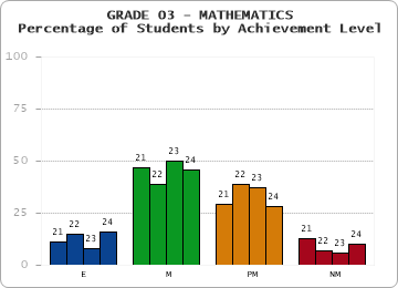 GRADE 03 - MATHEMATICS - Percentage of Students by Achievement Level