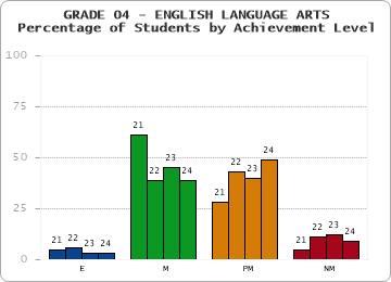 GRADE 04 - ENGLISH LANGUAGE ARTS - Percentage of Students by Achievement Level