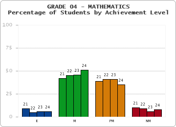 GRADE 04 - MATHEMATICS - Percentage of Students by Achievement Level
