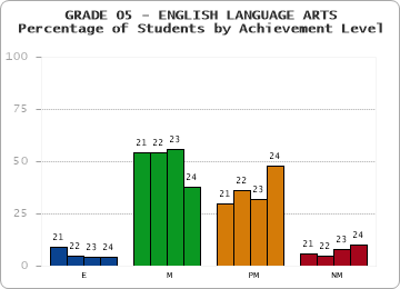 GRADE 05 - ENGLISH LANGUAGE ARTS - Percentage of Students by Achievement Level