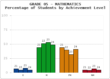 GRADE 05 - MATHEMATICS - Percentage of Students by Achievement Level