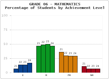 GRADE 06 - MATHEMATICS - Percentage of Students by Achievement Level