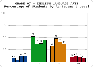 GRADE 07 - ENGLISH LANGUAGE ARTS - Percentage of Students by Achievement Level