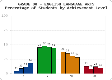 GRADE 08 - ENGLISH LANGUAGE ARTS - Percentage of Students by Achievement Level