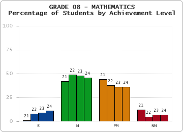 GRADE 08 - MATHEMATICS - Percentage of Students by Achievement Level