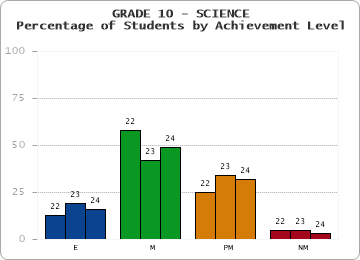 GRADE 10 - SCIENCE - Percentage of Students by Achievement Level