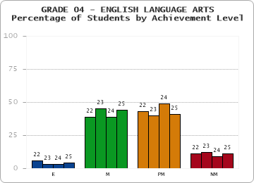 GRADE 04 - ENGLISH LANGUAGE ARTS - Percentage of Students by Achievement Level