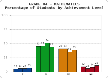 GRADE 04 - MATHEMATICS - Percentage of Students by Achievement Level