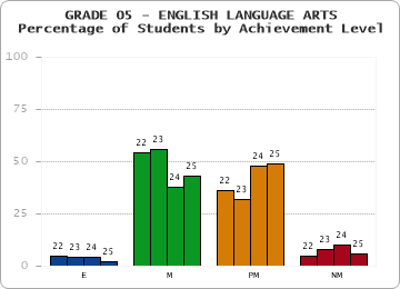 GRADE 05 - ENGLISH LANGUAGE ARTS - Percentage of Students by Achievement Level