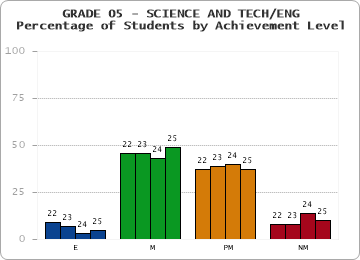 GRADE 05 - SCIENCE AND TECH/ENG - Percentage of Students by Achievement Level