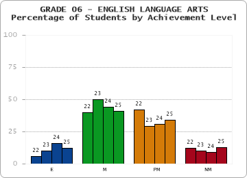 GRADE 06 - ENGLISH LANGUAGE ARTS - Percentage of Students by Achievement Level