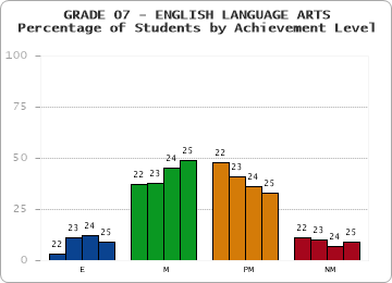 GRADE 07 - ENGLISH LANGUAGE ARTS - Percentage of Students by Achievement Level