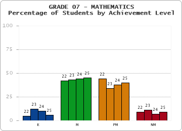 GRADE 07 - MATHEMATICS - Percentage of Students by Achievement Level
