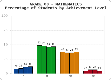 GRADE 08 - MATHEMATICS - Percentage of Students by Achievement Level