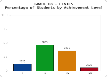 GRADE 08 - CIVICS - Percentage of Students by Achievement Level