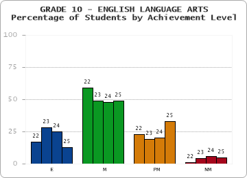 GRADE 10 - ENGLISH LANGUAGE ARTS - Percentage of Students by Achievement Level