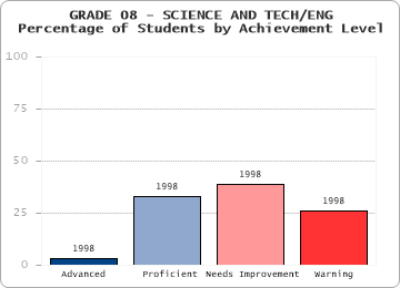 GRADE 08 - SCIENCE AND TECH/ENG - 