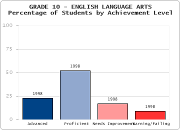 GRADE 10 - ENGLISH LANGUAGE ARTS - 