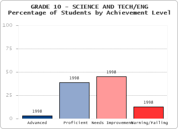 GRADE 10 - SCIENCE AND TECH/ENG - 