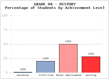 GRADE 08 - HISTORY - 
