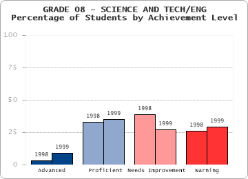 GRADE 08 - SCIENCE AND TECH/ENG - 