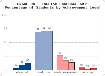 GRADE 08 - ENGLISH LANGUAGE ARTS - 