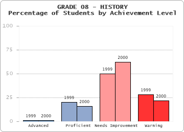 GRADE 08 - HISTORY - 