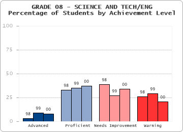 GRADE 08 - SCIENCE AND TECH/ENG - 
