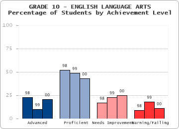 GRADE 10 - ENGLISH LANGUAGE ARTS - 