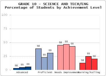 GRADE 10 - SCIENCE AND TECH/ENG - 