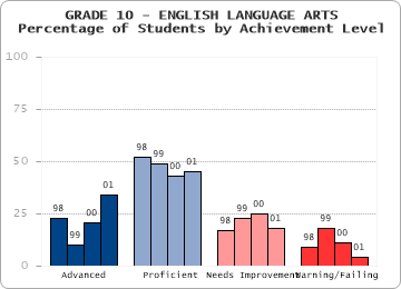 GRADE 10 - ENGLISH LANGUAGE ARTS - 