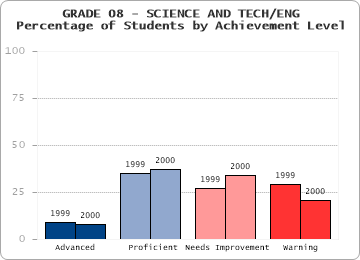 GRADE 08 - SCIENCE AND TECH/ENG - 