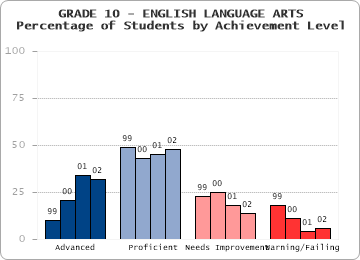 GRADE 10 - ENGLISH LANGUAGE ARTS - 
