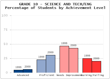 GRADE 10 - SCIENCE AND TECH/ENG - 