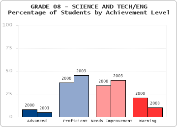 GRADE 08 - SCIENCE AND TECH/ENG - 