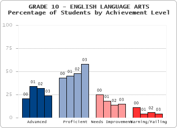 GRADE 10 - ENGLISH LANGUAGE ARTS - 