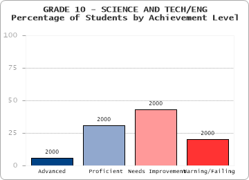 GRADE 10 - SCIENCE AND TECH/ENG - 
