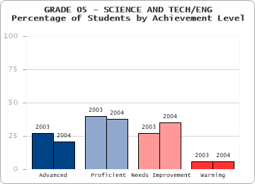 GRADE 05 - SCIENCE AND TECH/ENG - 