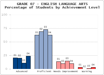 GRADE 07 - ENGLISH LANGUAGE ARTS - 