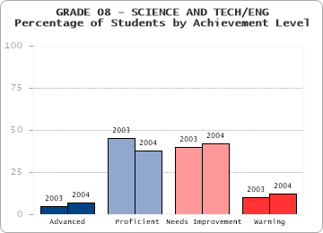 GRADE 08 - SCIENCE AND TECH/ENG - 