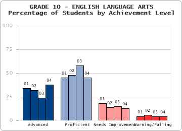GRADE 10 - ENGLISH LANGUAGE ARTS - 