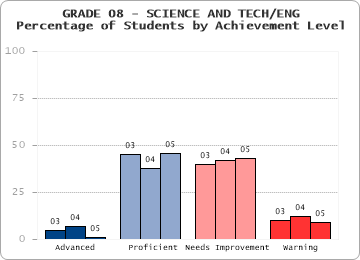 GRADE 08 - SCIENCE AND TECH/ENG - 