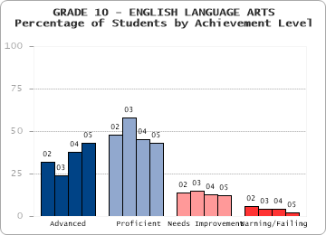 GRADE 10 - ENGLISH LANGUAGE ARTS - 
