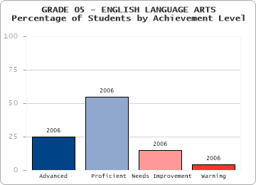 GRADE 05 - ENGLISH LANGUAGE ARTS - 