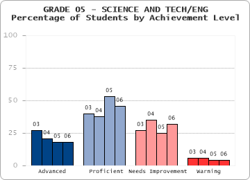 GRADE 05 - SCIENCE AND TECH/ENG - 