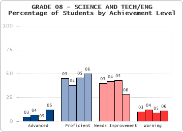 GRADE 08 - SCIENCE AND TECH/ENG - 