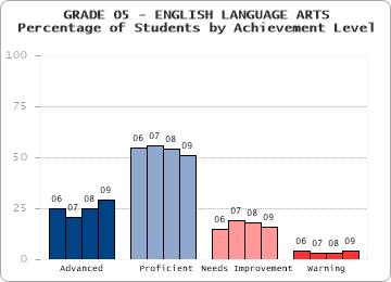 GRADE 05 - ENGLISH LANGUAGE ARTS - 