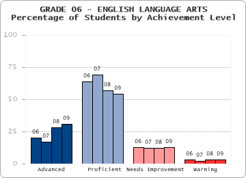 GRADE 06 - ENGLISH LANGUAGE ARTS - 