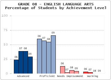 GRADE 08 - ENGLISH LANGUAGE ARTS - 
